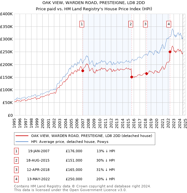 OAK VIEW, WARDEN ROAD, PRESTEIGNE, LD8 2DD: Price paid vs HM Land Registry's House Price Index