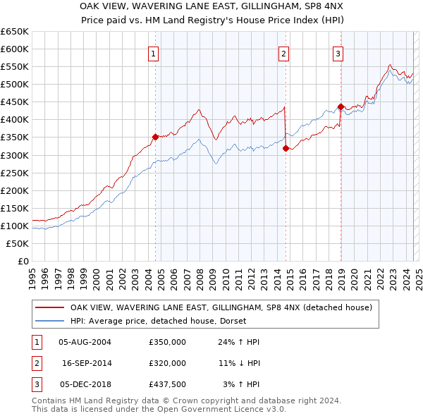 OAK VIEW, WAVERING LANE EAST, GILLINGHAM, SP8 4NX: Price paid vs HM Land Registry's House Price Index