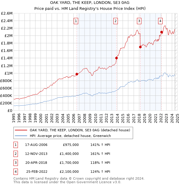 OAK YARD, THE KEEP, LONDON, SE3 0AG: Price paid vs HM Land Registry's House Price Index