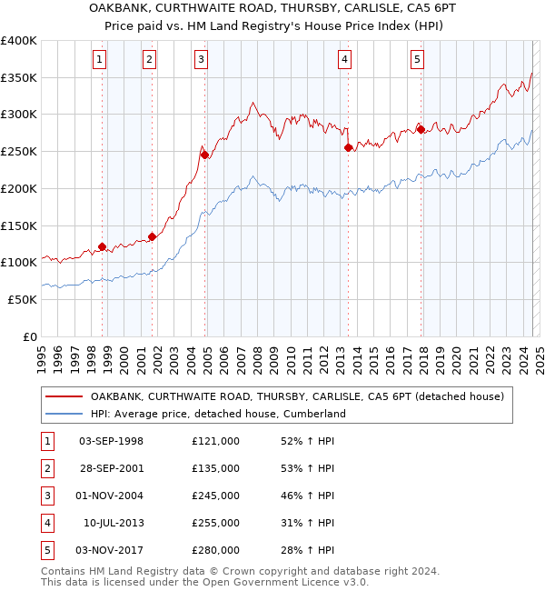 OAKBANK, CURTHWAITE ROAD, THURSBY, CARLISLE, CA5 6PT: Price paid vs HM Land Registry's House Price Index