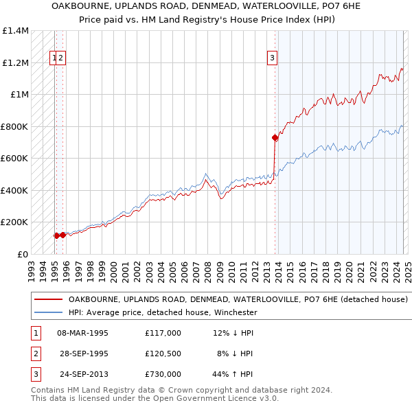 OAKBOURNE, UPLANDS ROAD, DENMEAD, WATERLOOVILLE, PO7 6HE: Price paid vs HM Land Registry's House Price Index