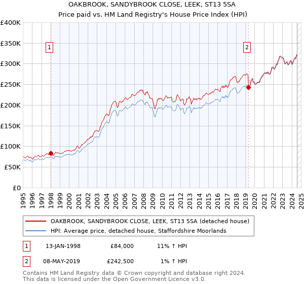 OAKBROOK, SANDYBROOK CLOSE, LEEK, ST13 5SA: Price paid vs HM Land Registry's House Price Index