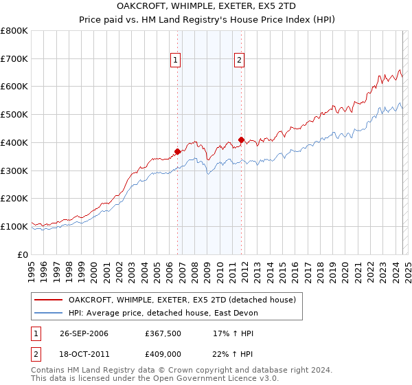 OAKCROFT, WHIMPLE, EXETER, EX5 2TD: Price paid vs HM Land Registry's House Price Index