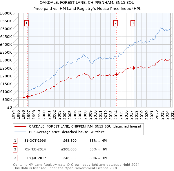 OAKDALE, FOREST LANE, CHIPPENHAM, SN15 3QU: Price paid vs HM Land Registry's House Price Index