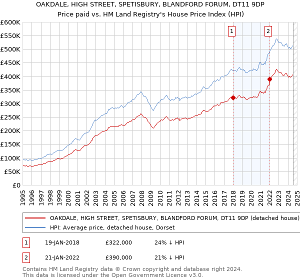 OAKDALE, HIGH STREET, SPETISBURY, BLANDFORD FORUM, DT11 9DP: Price paid vs HM Land Registry's House Price Index