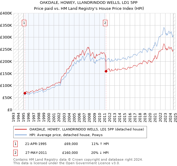 OAKDALE, HOWEY, LLANDRINDOD WELLS, LD1 5PP: Price paid vs HM Land Registry's House Price Index