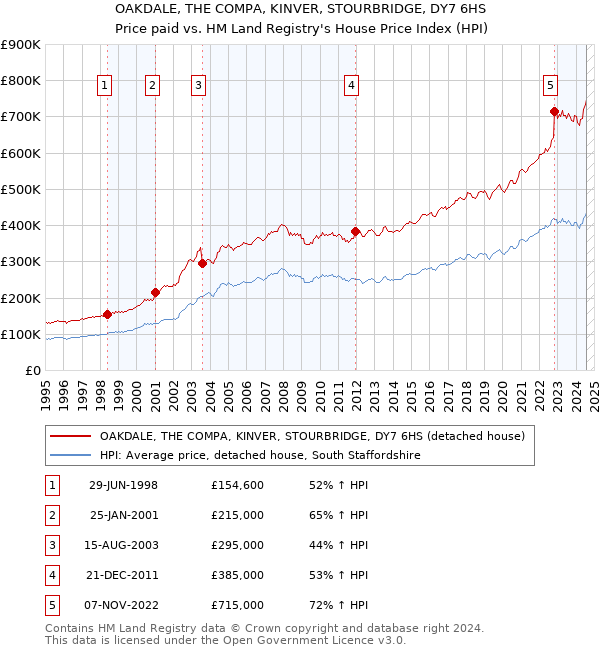 OAKDALE, THE COMPA, KINVER, STOURBRIDGE, DY7 6HS: Price paid vs HM Land Registry's House Price Index