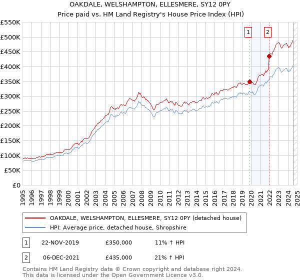 OAKDALE, WELSHAMPTON, ELLESMERE, SY12 0PY: Price paid vs HM Land Registry's House Price Index