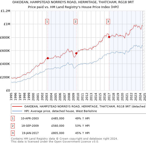 OAKDEAN, HAMPSTEAD NORREYS ROAD, HERMITAGE, THATCHAM, RG18 9RT: Price paid vs HM Land Registry's House Price Index