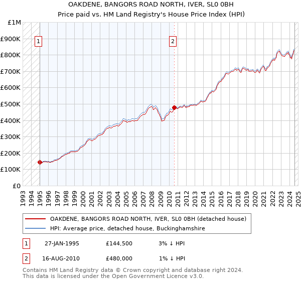 OAKDENE, BANGORS ROAD NORTH, IVER, SL0 0BH: Price paid vs HM Land Registry's House Price Index