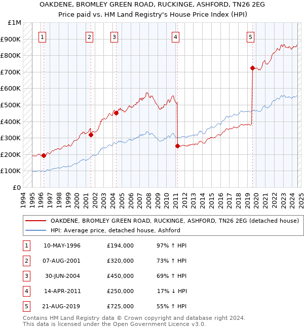 OAKDENE, BROMLEY GREEN ROAD, RUCKINGE, ASHFORD, TN26 2EG: Price paid vs HM Land Registry's House Price Index