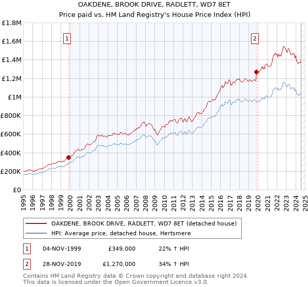 OAKDENE, BROOK DRIVE, RADLETT, WD7 8ET: Price paid vs HM Land Registry's House Price Index