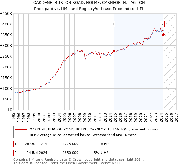 OAKDENE, BURTON ROAD, HOLME, CARNFORTH, LA6 1QN: Price paid vs HM Land Registry's House Price Index