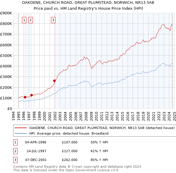 OAKDENE, CHURCH ROAD, GREAT PLUMSTEAD, NORWICH, NR13 5AB: Price paid vs HM Land Registry's House Price Index