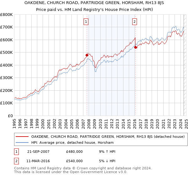 OAKDENE, CHURCH ROAD, PARTRIDGE GREEN, HORSHAM, RH13 8JS: Price paid vs HM Land Registry's House Price Index