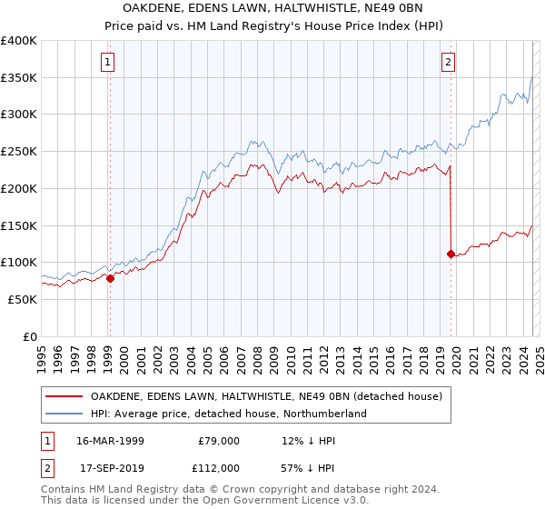 OAKDENE, EDENS LAWN, HALTWHISTLE, NE49 0BN: Price paid vs HM Land Registry's House Price Index