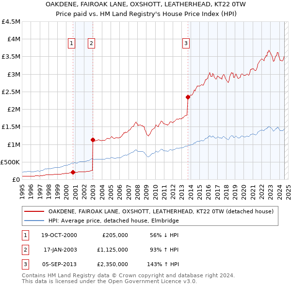 OAKDENE, FAIROAK LANE, OXSHOTT, LEATHERHEAD, KT22 0TW: Price paid vs HM Land Registry's House Price Index