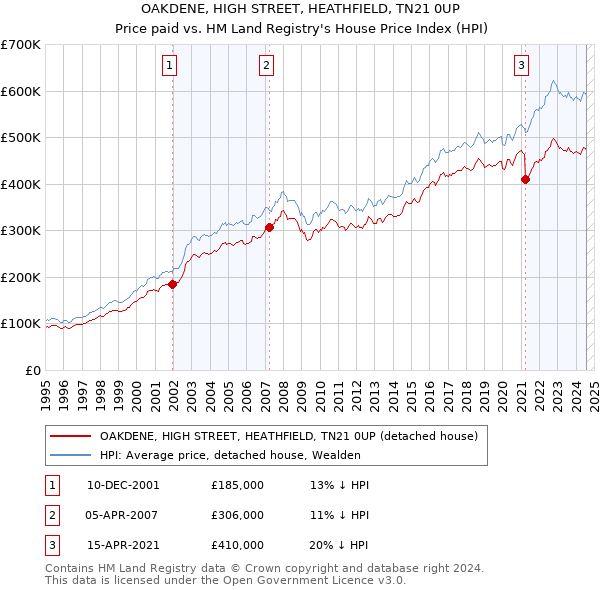 OAKDENE, HIGH STREET, HEATHFIELD, TN21 0UP: Price paid vs HM Land Registry's House Price Index