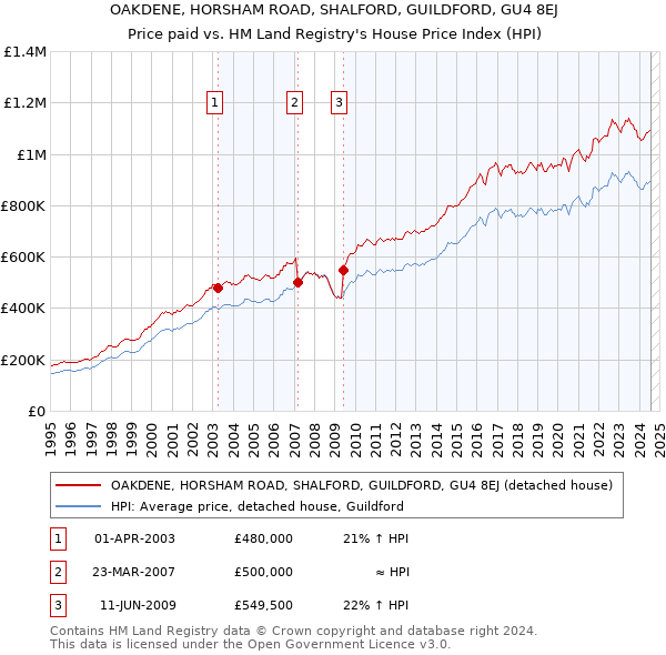 OAKDENE, HORSHAM ROAD, SHALFORD, GUILDFORD, GU4 8EJ: Price paid vs HM Land Registry's House Price Index