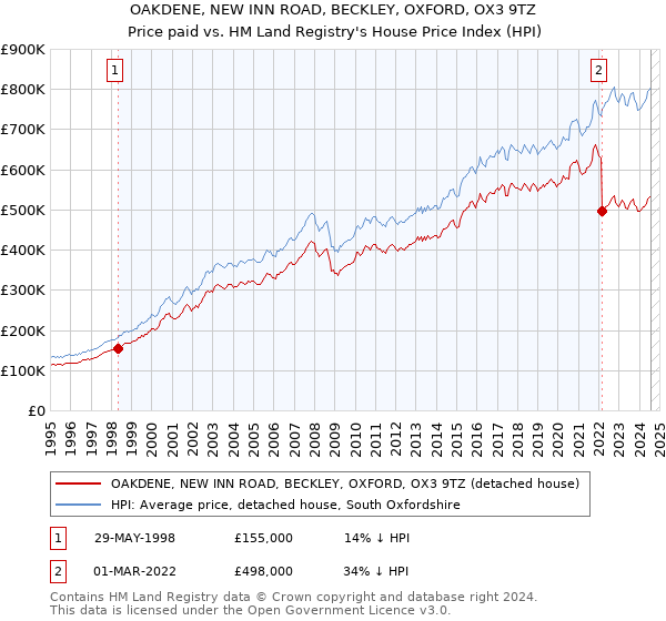 OAKDENE, NEW INN ROAD, BECKLEY, OXFORD, OX3 9TZ: Price paid vs HM Land Registry's House Price Index