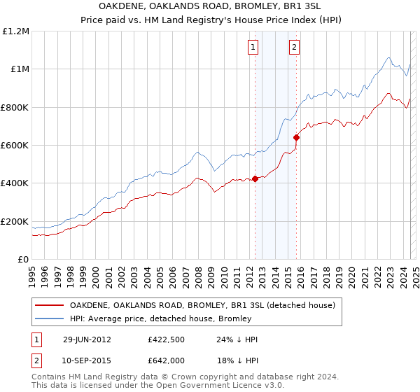 OAKDENE, OAKLANDS ROAD, BROMLEY, BR1 3SL: Price paid vs HM Land Registry's House Price Index