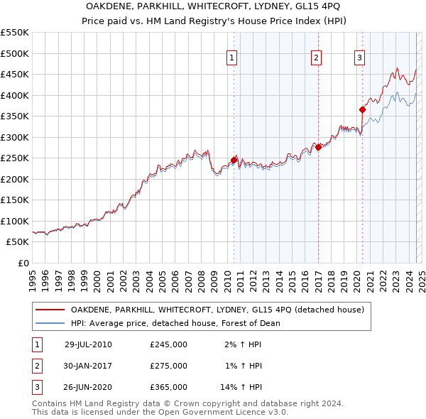 OAKDENE, PARKHILL, WHITECROFT, LYDNEY, GL15 4PQ: Price paid vs HM Land Registry's House Price Index