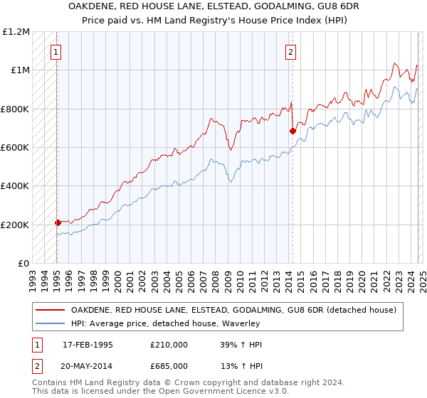 OAKDENE, RED HOUSE LANE, ELSTEAD, GODALMING, GU8 6DR: Price paid vs HM Land Registry's House Price Index