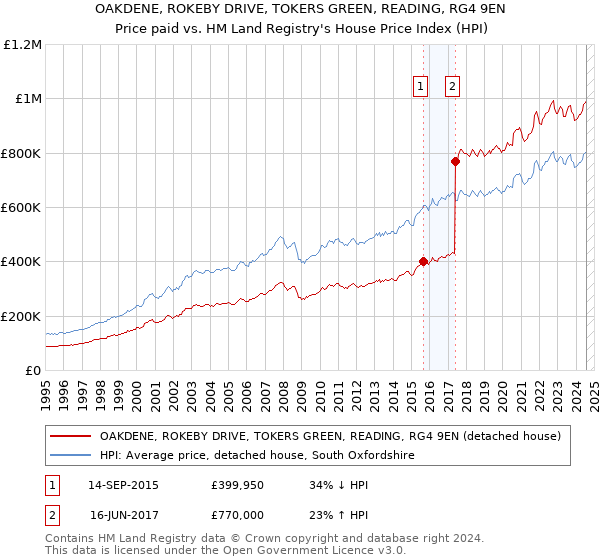 OAKDENE, ROKEBY DRIVE, TOKERS GREEN, READING, RG4 9EN: Price paid vs HM Land Registry's House Price Index