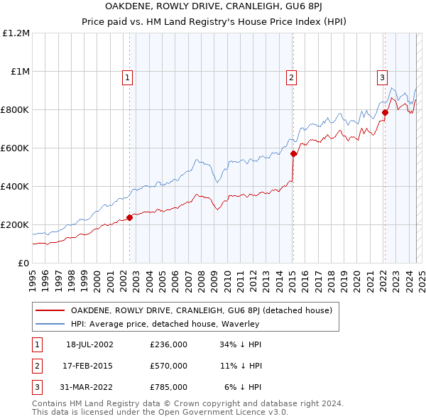 OAKDENE, ROWLY DRIVE, CRANLEIGH, GU6 8PJ: Price paid vs HM Land Registry's House Price Index