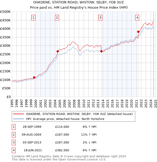 OAKDENE, STATION ROAD, WISTOW, SELBY, YO8 3UZ: Price paid vs HM Land Registry's House Price Index