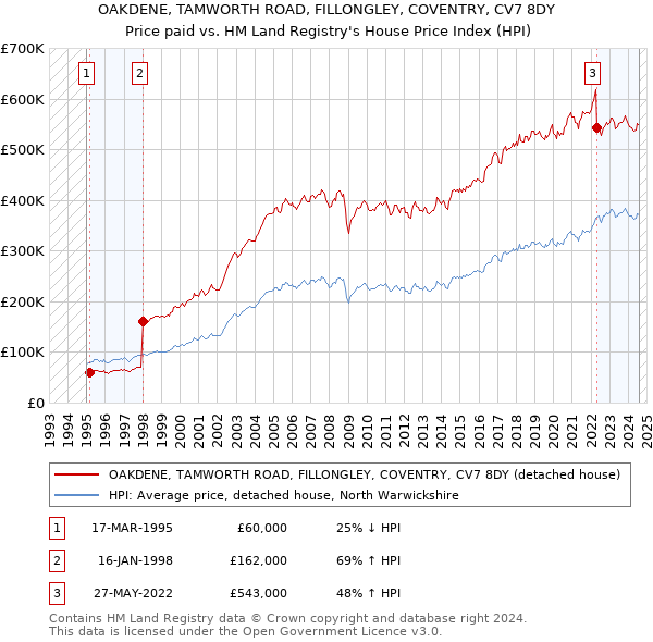 OAKDENE, TAMWORTH ROAD, FILLONGLEY, COVENTRY, CV7 8DY: Price paid vs HM Land Registry's House Price Index