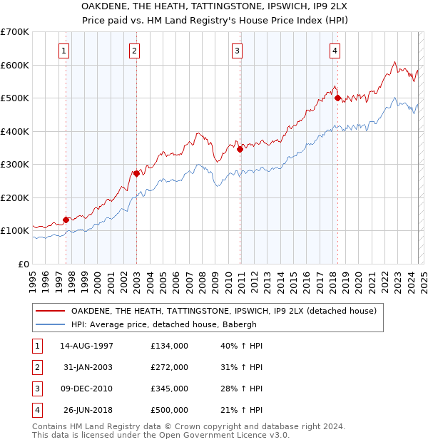 OAKDENE, THE HEATH, TATTINGSTONE, IPSWICH, IP9 2LX: Price paid vs HM Land Registry's House Price Index