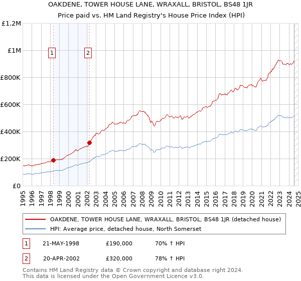 OAKDENE, TOWER HOUSE LANE, WRAXALL, BRISTOL, BS48 1JR: Price paid vs HM Land Registry's House Price Index