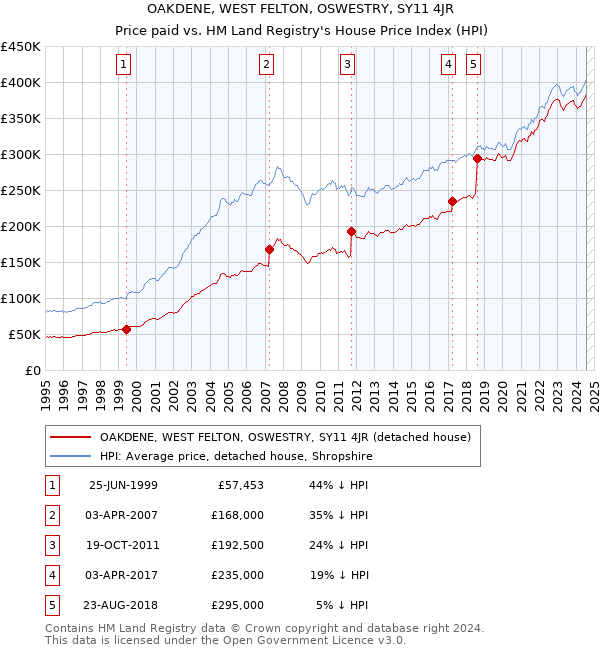 OAKDENE, WEST FELTON, OSWESTRY, SY11 4JR: Price paid vs HM Land Registry's House Price Index