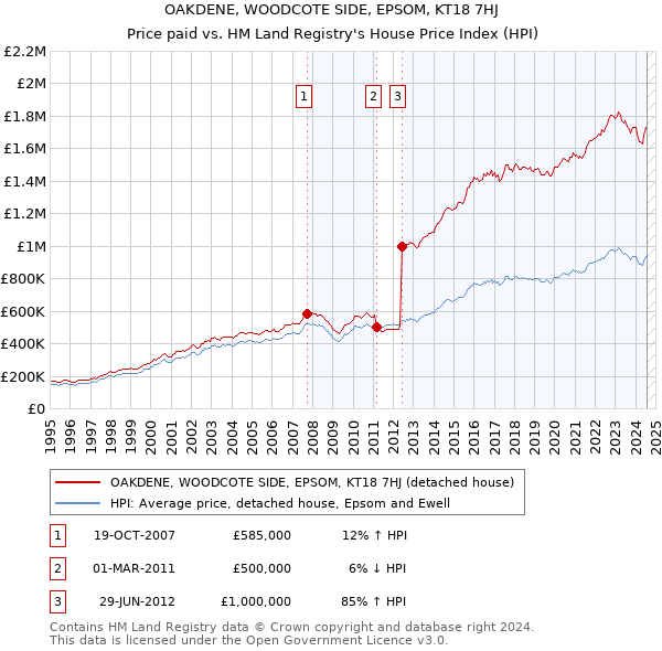 OAKDENE, WOODCOTE SIDE, EPSOM, KT18 7HJ: Price paid vs HM Land Registry's House Price Index