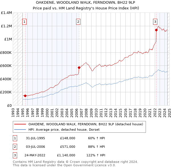 OAKDENE, WOODLAND WALK, FERNDOWN, BH22 9LP: Price paid vs HM Land Registry's House Price Index