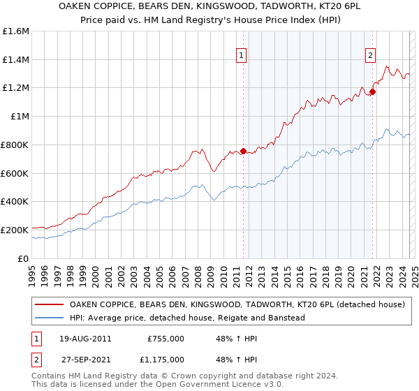 OAKEN COPPICE, BEARS DEN, KINGSWOOD, TADWORTH, KT20 6PL: Price paid vs HM Land Registry's House Price Index