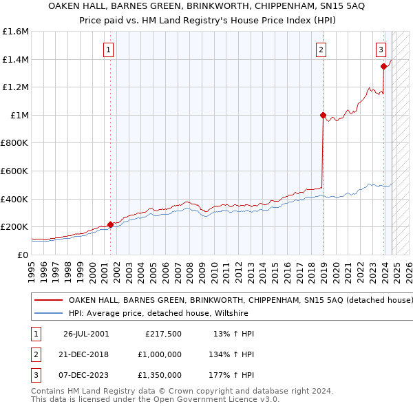 OAKEN HALL, BARNES GREEN, BRINKWORTH, CHIPPENHAM, SN15 5AQ: Price paid vs HM Land Registry's House Price Index