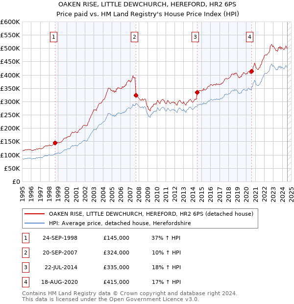 OAKEN RISE, LITTLE DEWCHURCH, HEREFORD, HR2 6PS: Price paid vs HM Land Registry's House Price Index