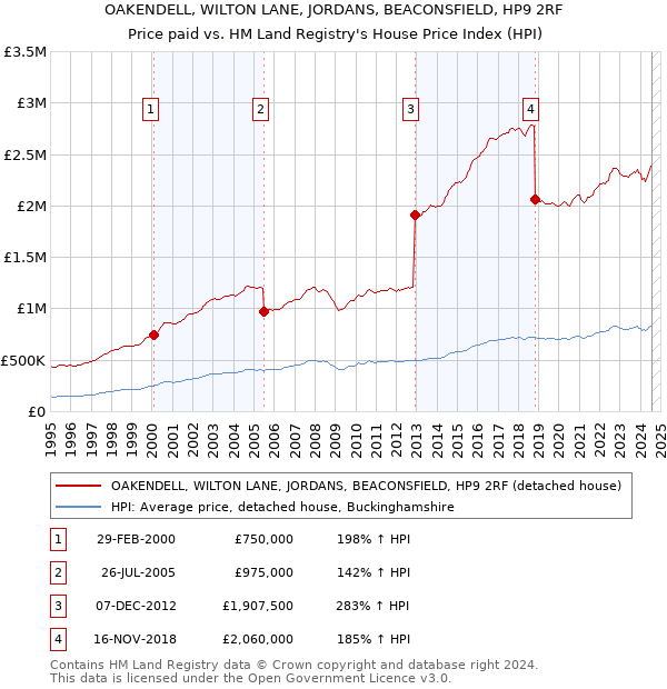 OAKENDELL, WILTON LANE, JORDANS, BEACONSFIELD, HP9 2RF: Price paid vs HM Land Registry's House Price Index