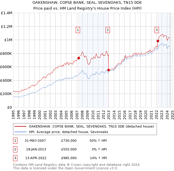 OAKENSHAW, COPSE BANK, SEAL, SEVENOAKS, TN15 0DE: Price paid vs HM Land Registry's House Price Index