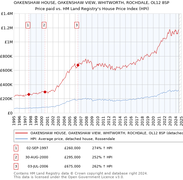 OAKENSHAW HOUSE, OAKENSHAW VIEW, WHITWORTH, ROCHDALE, OL12 8SP: Price paid vs HM Land Registry's House Price Index