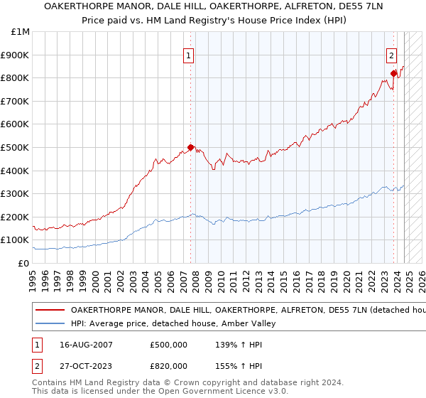 OAKERTHORPE MANOR, DALE HILL, OAKERTHORPE, ALFRETON, DE55 7LN: Price paid vs HM Land Registry's House Price Index