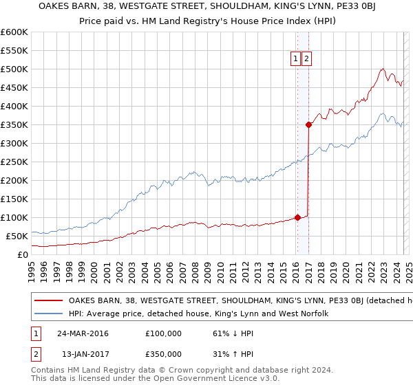 OAKES BARN, 38, WESTGATE STREET, SHOULDHAM, KING'S LYNN, PE33 0BJ: Price paid vs HM Land Registry's House Price Index