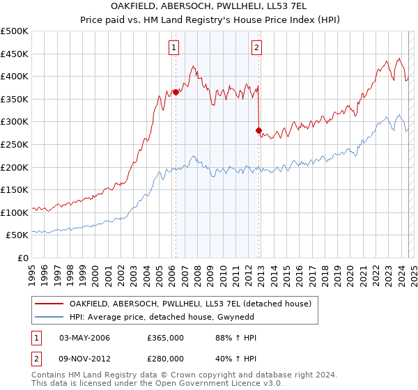 OAKFIELD, ABERSOCH, PWLLHELI, LL53 7EL: Price paid vs HM Land Registry's House Price Index