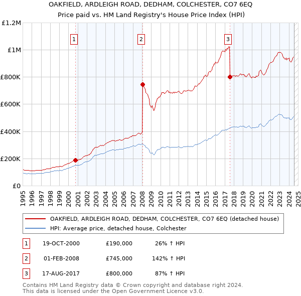 OAKFIELD, ARDLEIGH ROAD, DEDHAM, COLCHESTER, CO7 6EQ: Price paid vs HM Land Registry's House Price Index