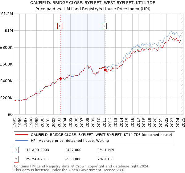 OAKFIELD, BRIDGE CLOSE, BYFLEET, WEST BYFLEET, KT14 7DE: Price paid vs HM Land Registry's House Price Index