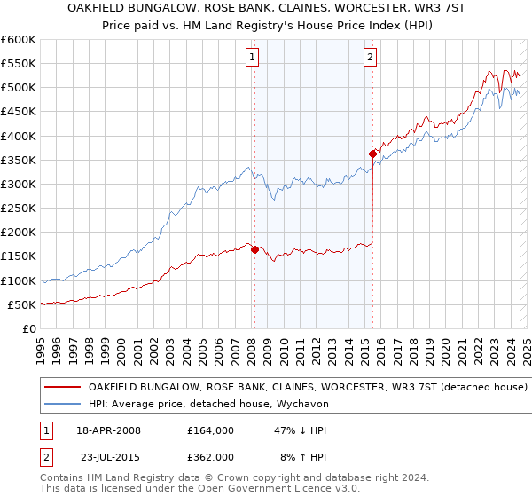 OAKFIELD BUNGALOW, ROSE BANK, CLAINES, WORCESTER, WR3 7ST: Price paid vs HM Land Registry's House Price Index