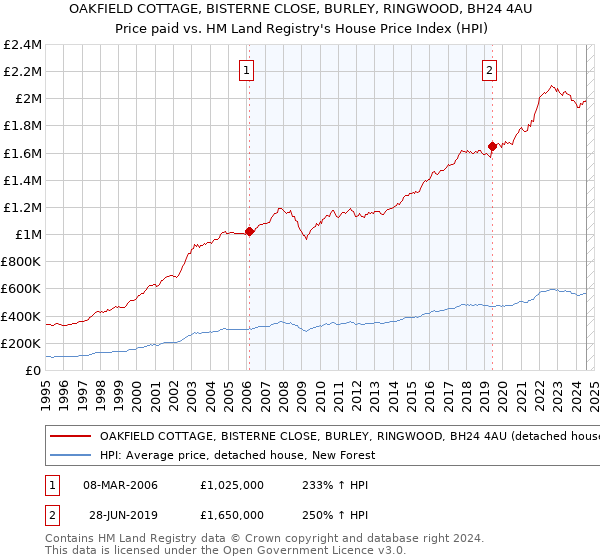 OAKFIELD COTTAGE, BISTERNE CLOSE, BURLEY, RINGWOOD, BH24 4AU: Price paid vs HM Land Registry's House Price Index