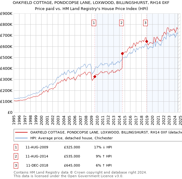 OAKFIELD COTTAGE, PONDCOPSE LANE, LOXWOOD, BILLINGSHURST, RH14 0XF: Price paid vs HM Land Registry's House Price Index